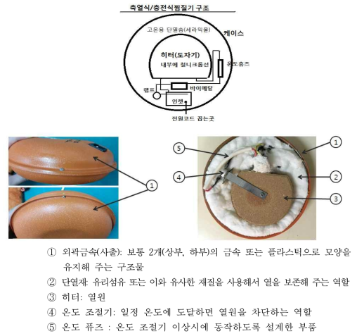 축열식 전기찜질기 구조 예시