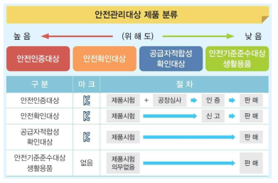 안전관리대상 제품 분류
