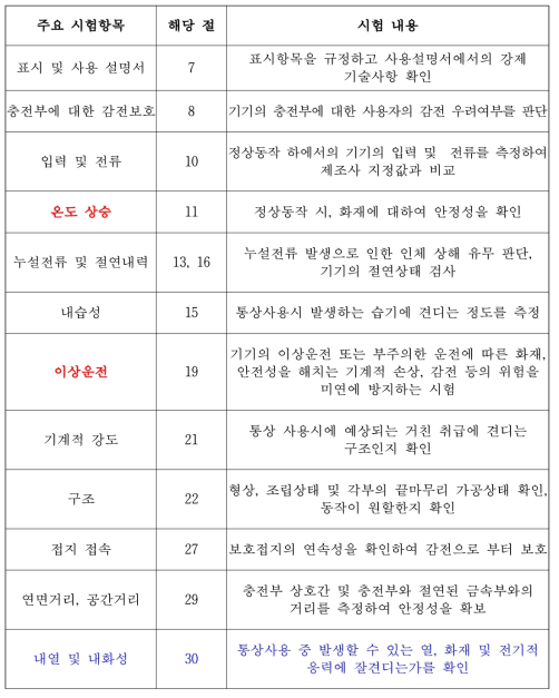 전기찜질기 기술기준의 주요 시험항목