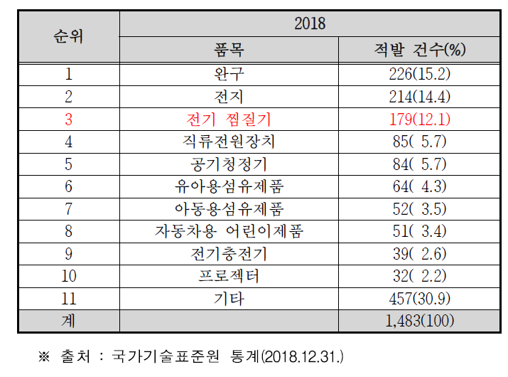 2018년 불법ㆍ불량제품 상위 10대 품목