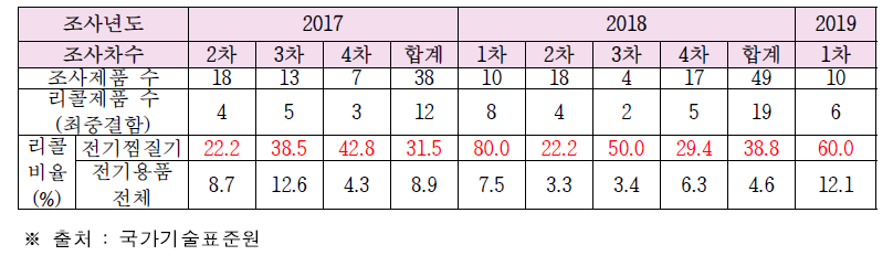 전기찜질기 안전성 조사(2017~2019년) 결과