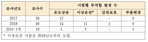전기찜질기 안전성 조사(2017~2019년) 결과 주요 부적합 사항