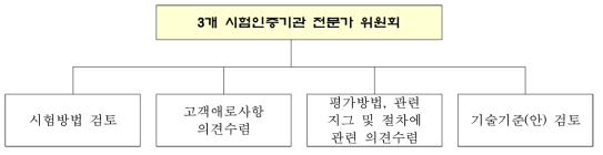 전문가 위원회 구성 및 운영방안