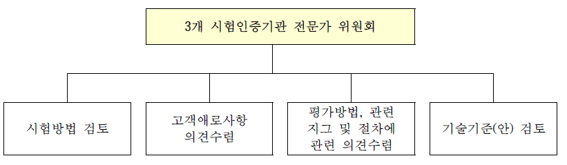 전문가 위원회의 역할