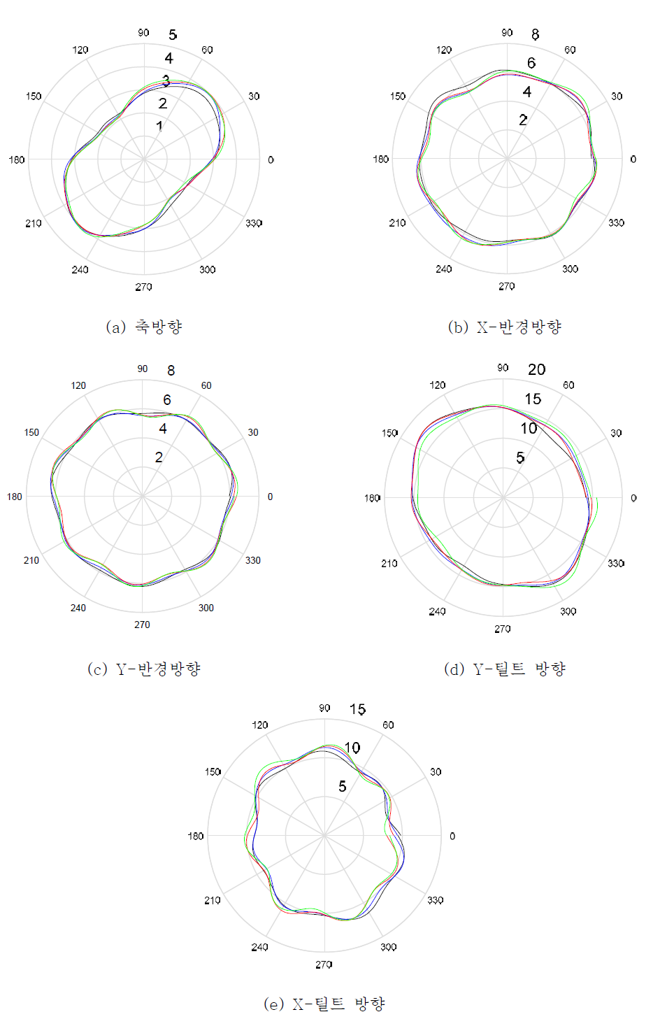 5축 머시닝센터 2축 회전테이블 회전정밀도 분석 결과