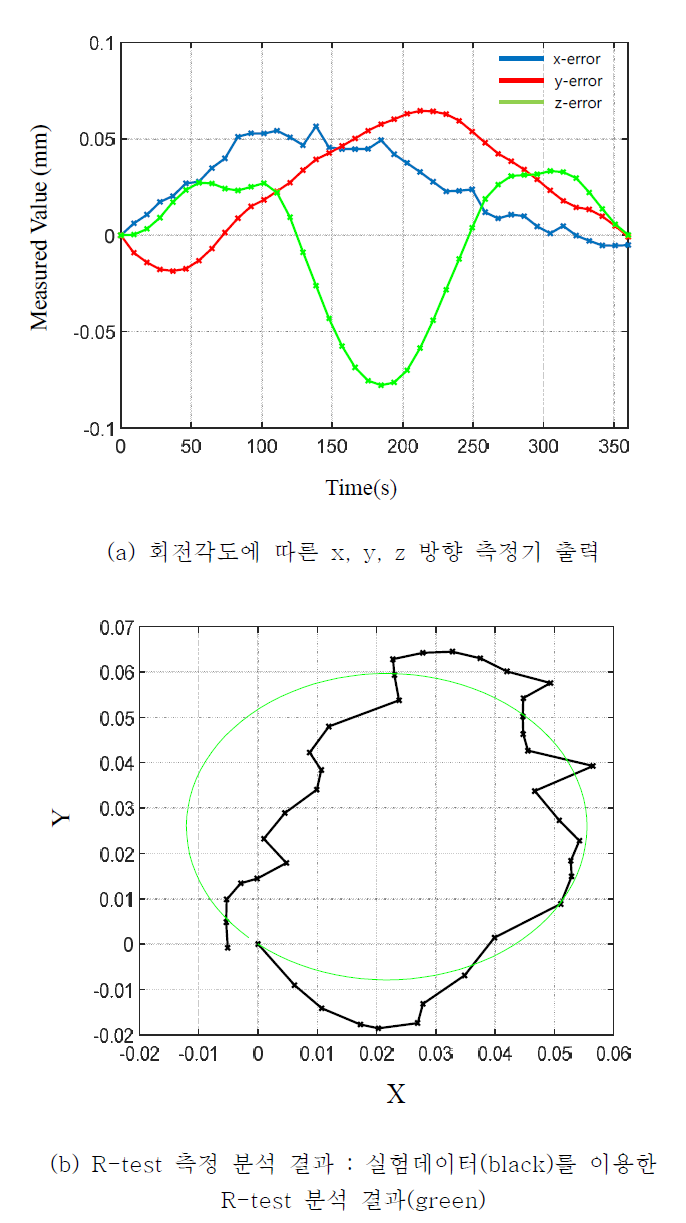 5축 머시닝센터 R-Test 실험 및 분석