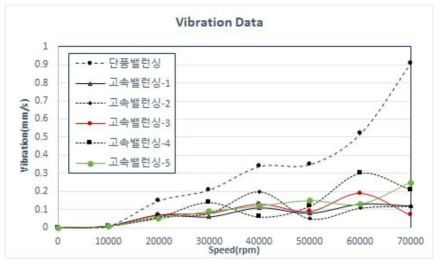 고속 밸런싱 교정 후 구동 결과