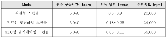 스핀들의 진동범위 측정