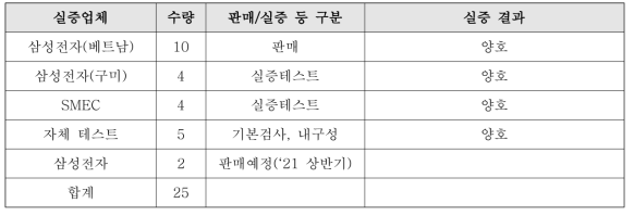 실증업체별 실증결과 요약