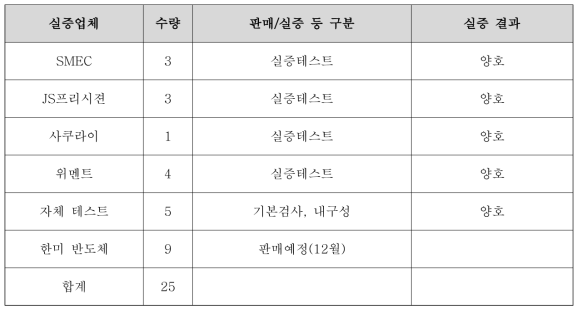 실증업체별 실증결과 요약