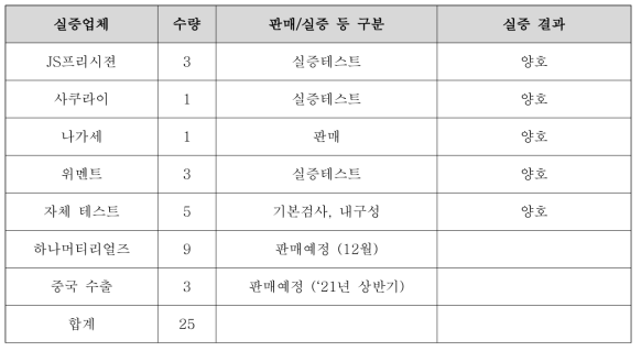 실증업체별 실증결과 요약