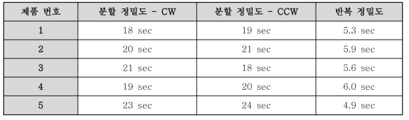 1축 Rotary Table의 분할 및 반복 정밀도 측정 결과