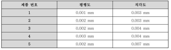 1축 Rotary Table의 평행도 및 직각도 측정 결과