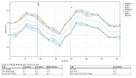 1축 RGC Rotary Table의 분할 정밀도 검사 결과