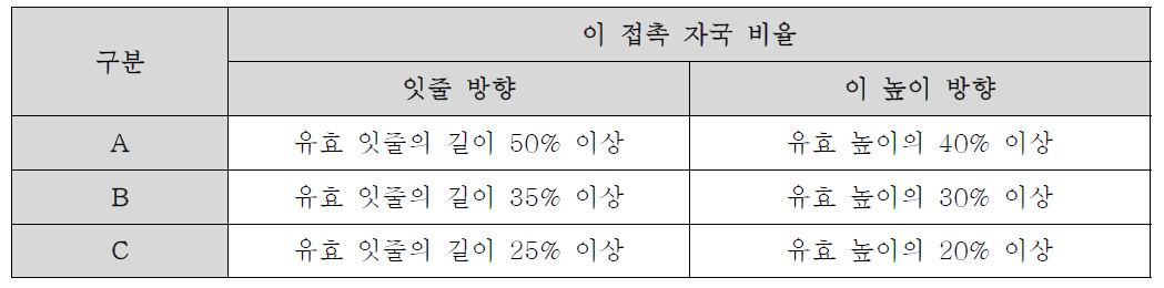 한국 KS B 1417 웜 기어 접촉율 규격