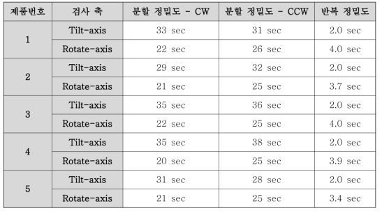 2축 Rotary Table의 분할 및 반복 정밀도 측정 결과