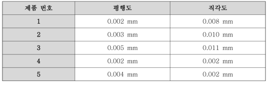 2축 Rotary Table의 평행도 및 직각도 측정 결과