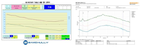 2축 Rotary Table 정밀도/내구성 실증 검사 - 6월