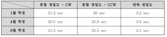 2축 Rotary Table의 정밀도 측정 결과