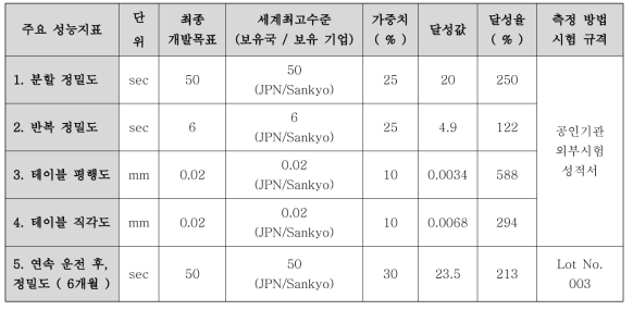 1축 Rotary Table의 정량적 지표