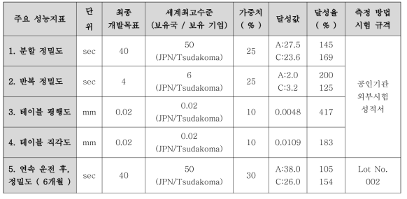 2축 Rotary Table의 정량적 지표