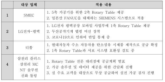 실전 가공 진행을 위한 수요 업체