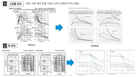 스핀들, 축 모터 사양 정보