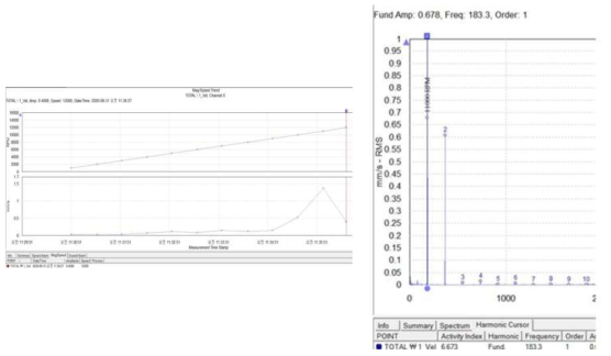 스핀들 밸런싱 진동 측정 결과