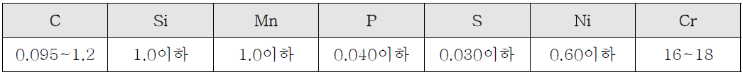 SUS440C의 화학 성분의 화학 성분, 단위 : wt.%)