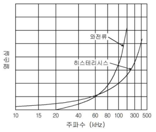 와전류손과 히스테리시스손의 관계