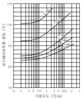 오스테나이트화 온도와 가열속도와의 관계