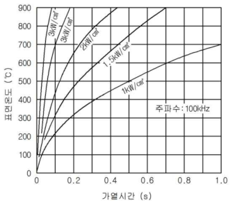 표면전력밀도의 차이에 의한 표면온도와 시간의 관계