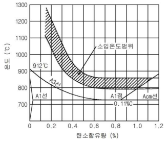 고주파소입온도 범위