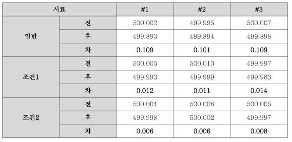 안정화 처리 시험 조건