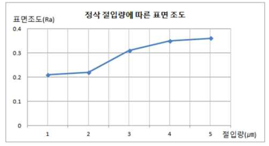 절입량에 따른 표면거칠기