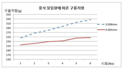 중삭 절입량에 따른 구름 저항