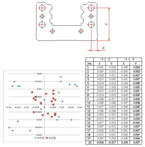 개선 전후 오차 비교 측정 결과
