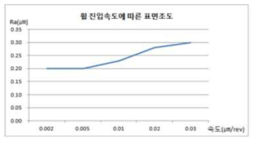 휠 진입속도에 따른 표면 거칠기