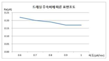 드레싱 주속비에 따른 표면 거칠기