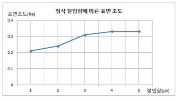 개선전 드레싱 조건에서 1회 절입량에 따른 표면거칠기