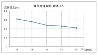 개선전 드레싱 조건에서 휠 주속에 따른 표면거칠기