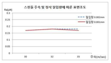 스핀들 주속 및 정삭 절입량에 따른 표면 조도 비교