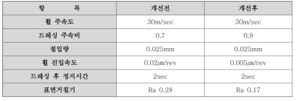 블록 최적 드레싱 조건