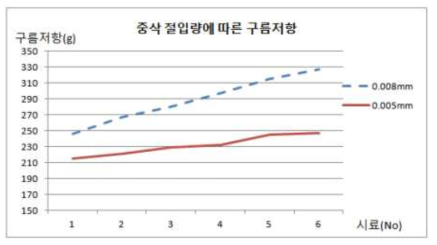 중삭 절입량에 따른 구름 저항