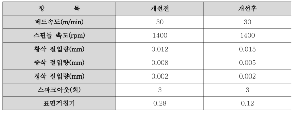 레일 최적 연삭 조건