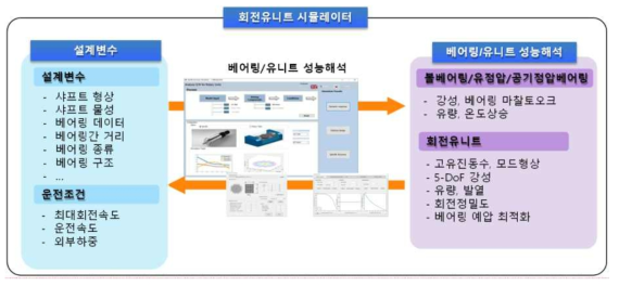 핵심운동유니트 구성부품 변경에 따른 특성변화 해석 S/W