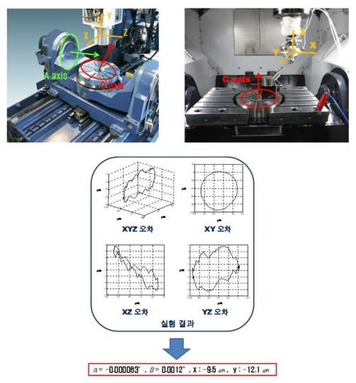 로터리테이블 유니트 머시닝 센터 장착 성능 평가의 예(장착오차 및 회전특성)