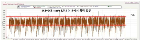 핵심운동 유니트 머시닝 센터 실증 예 : 장착 스핀들 진동특성 장시간 분석