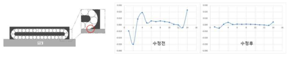 전동체 순환부 단차 및 리턴부 설계(진입거리(I)와 진출거리(O)의 차) 개선