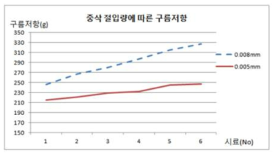 레일궤도 최적연삭 조건 개발